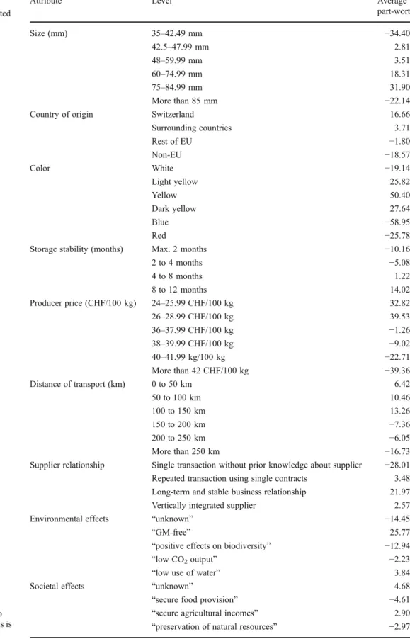 Table 3 Zero-centered, part- part-worth utility estimates (HB model with normally distributed part-worth utilities)