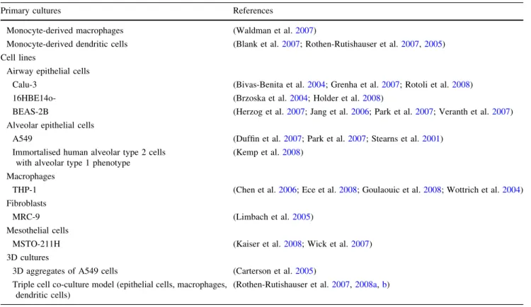 Fig. 1 Laser scanning microscopy images of the triple cell co-culture model established by Rothen-Rutishauser et al