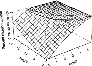 Figure 5. A three-dimensional plot of local regression surface for percent disease control and chitinase activity (data from Table 1)