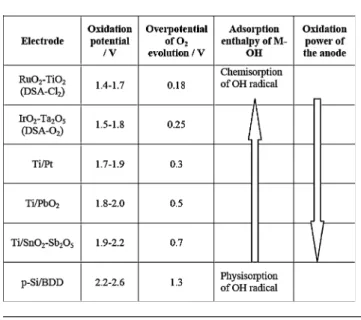 Table 1 Oxidation power of the anode material used in the electro- electro-chemical mineralization (EM) process in acid media