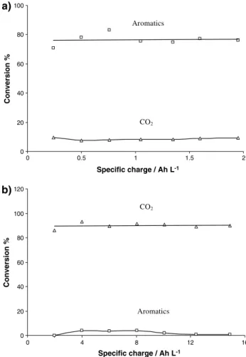 Fig. 9 Trend of the percentage of phenol converted to CO 2 (D) and to aromatic compounds ( h ) during phenol electrolysis in 1 M HClO 4 on BDD under (a) current limited control, initial phenol concentration: