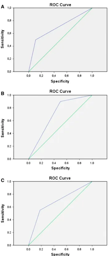 Fig. 3 ROC curves for the different variables included in the regression model. a For the model including ‘‘Cortical involvement’’