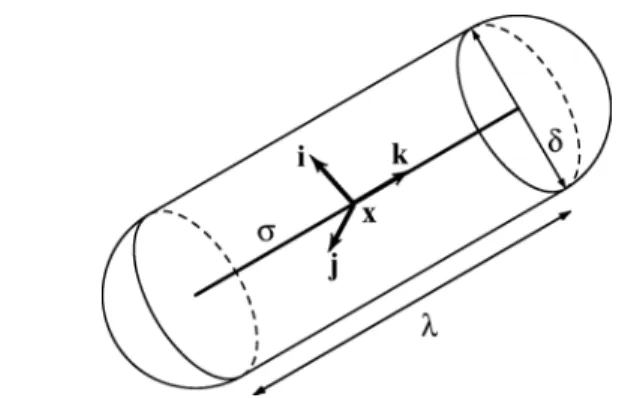 Fig. 1 A spherocylinder of characteristic diameter δ and length λ and the referential (x, i, j, k)