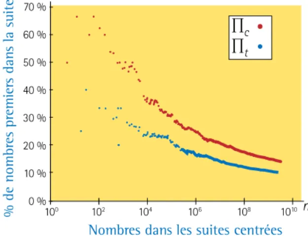 Graphique du pourcentage ∏(n)  de nombres premiers  parmi les nombres t n  et c n . 