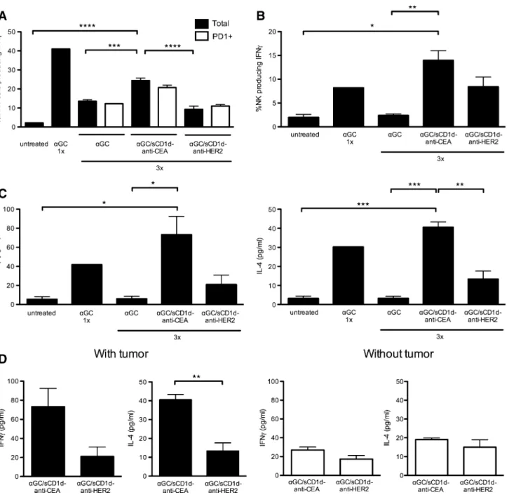 Fig. 6 Sustained activation of iNKT and NK cells upon repeated injections of tumor-targeted aGC/sCD1d-anti-CEA