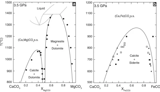 Fig. 6 Isobaric T–X section at 3.5 GPa of the join CaCO 3 –MgCO 3 (a) and of CaCO 3 –FeCO 3 (b) calculated from our solid solution model employing Perplex (Connolly 2005)