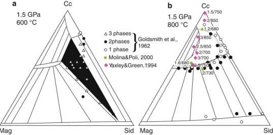 Fig. 8 Calculated subsolidus phase relations in the system CaCO 3 – MgCO 3 –FeCO 3 at 1.5 GPa, 600 (a) and 1.5 GPa, 800°C (b) employing our solid solution model