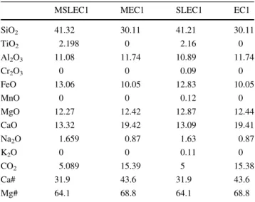 Fig. 9 Calculated pseudosections for carbonated eclogitic bulk compositions employing our carbonate solid solution model