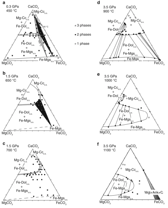 Fig. 1 Summary of the known subsolidus phase relations in the pseudo-ternary system CaCO 3 –MgCO 3 –FeCO 3 including our new results (right hand side)