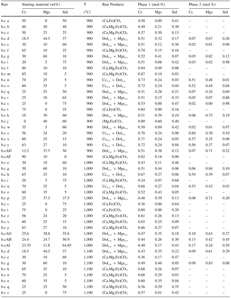 Table 1 Run conditions and run products of the experiments