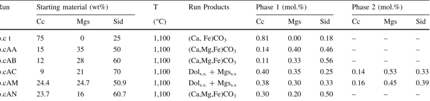 Fig. 2 BSE images showing textural features of experimental charges. a Coexistence of Dol s.s with Cc s.s