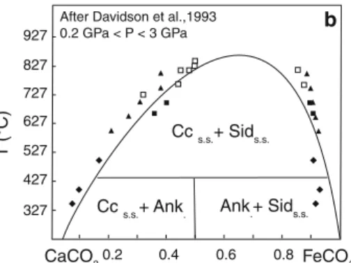 Fig. 3 a T–X diagram of the binary CaCO 3 –MgCO 3 at pressures below 1.0 GPa, showing experimentally constrained phase relations after Goldsmith and Heard (1961)