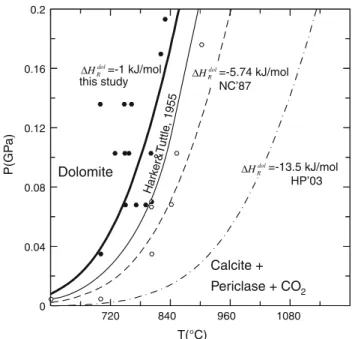 Fig. 4 Dissociation reaction of dolomite to calcite ? peri- peri-clase ? CO 2 as experimentally determined by Harker and Tuttle (1955a); filled symbols represent dolomite stable, open symbols the association calcite ? periclase ? CO 2