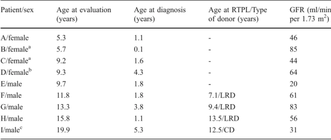 Table 1 Clinical data