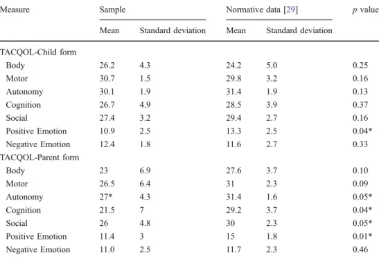 Table 4 Quality of life assessed by means of the Child Quality of Life Questionnaire