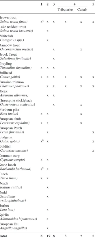 Table 2. Fish species in the river Rhone reported in historical sources  (columns 1–2) and in selected recent literature (columns 3–5).