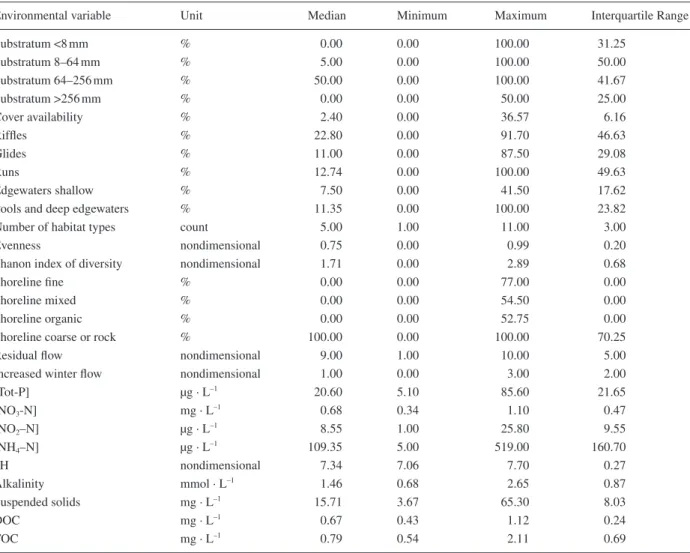 Table 3. General statistics for environmental variables used for the Principal Component Analysis (PCA)