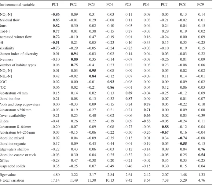 Table 4. Loadings of environmental variables on principal components (PC) from PCA. Principal components with eigenvalues >1 were  extracted