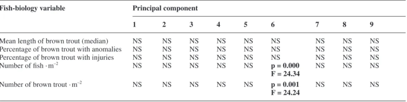 Table 5. Relationship between environmental and fi sh-biology variables (results from the linear mixed-effects model procedure).