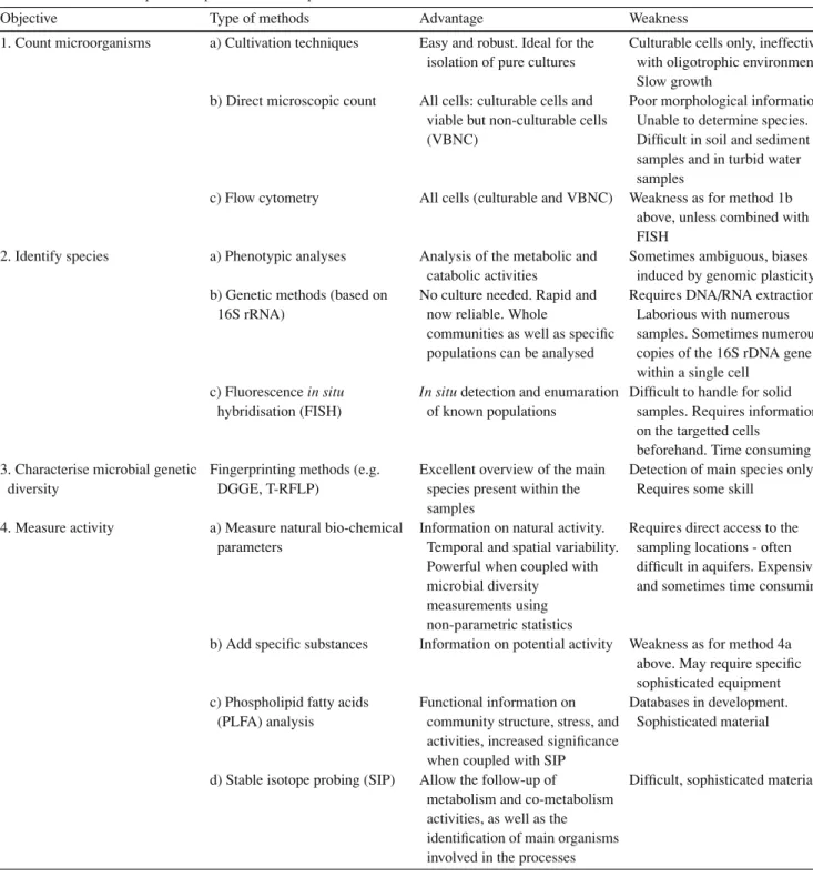 Table 1 Simplified overview of the main four objectives and the corresponding types of methods used to study microorganisms and microbial biocenoses in pristine aquifers; further explanations in the text
