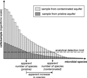 Fig. 4 Schematic illustration of the species distribution (in the or- or-der of decreasing frequency) in a pristine aquifer and an aquifer contaminated with degradable organic substances