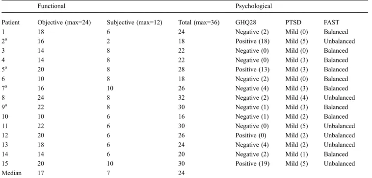 Table 2 Functional and psychological results