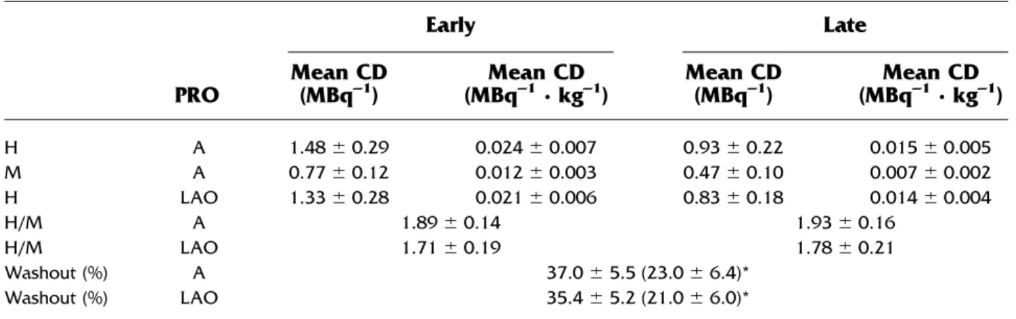 Table 3. Method 2: I-123 MIBG count densities (corrected for dose and body weight), H/M, and cardiac washout for various projections in planar imaging (n ⫽ 25)