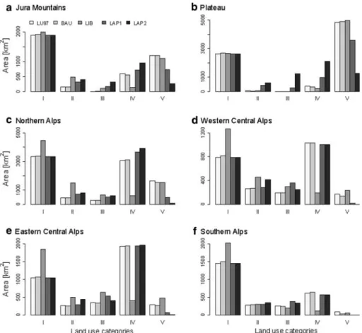 Fig. 3 Areas covered by the land use categories I–V (I closed canopy forest, II open canopy forest, III over- over-grown area, IV non-intensively used open land, V intensively used open land) under the current land use (LU97) and the four land use change s