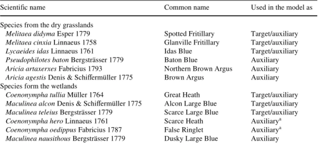 Table 2 ButterXy species selected as model species (target) or as species used to deWne pseudo-absences (auxiliary) by considering historical presences between 1951 and 1990