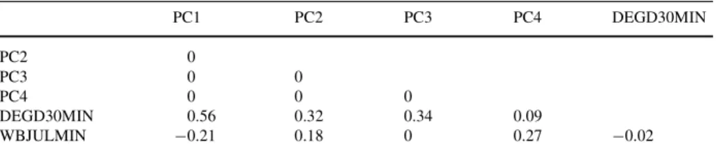 Table 3 Correlation coeYcients for the explanatory model