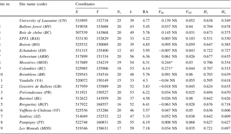 Table 1 Sampling locations, coordinates (Swiss planar coordinate system), number of sampled individuals (N s ), number of alleles (k), allelic richness (RA), average F IS values, average pairwise F ST