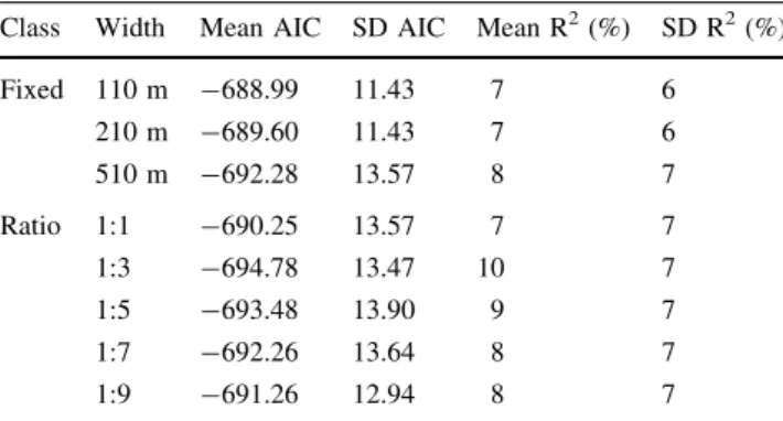 Table 3). Specifically, the 1:1 width:length ratio strip showed the best AIC score for a single variable (Forest : -722.4) and R 2 value (Forest : 23.7%, S