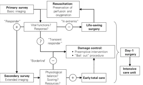 Figure 1. Algorithm of “day-1 surgery”. See text for details and explanations.