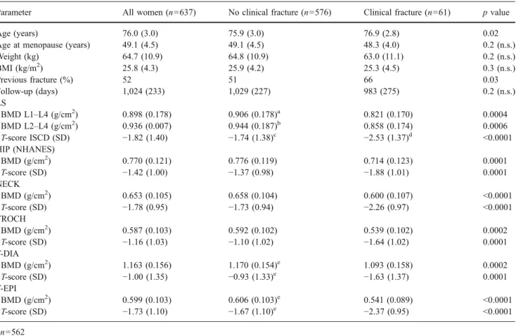 Table 2 shows the intersite correlations for BMD values at the various sites. The correlation coefficients ranged from 0.499 (between T-DIA and L2–L4) to 0.905 (between TROCH and HIP)
