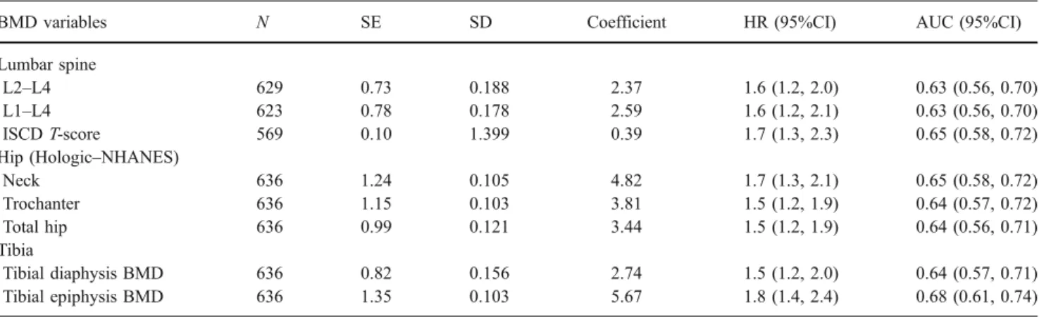 Table 3 Adjusted HR of clinical fractures attributed to a decrease of 1 SD in BMD and predictive power of BMD variables for clinical fracture using the area under the ROC curves (AUC)