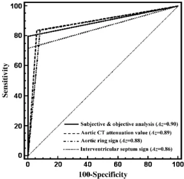 Fig. 5 ROC curves for the three diagnostic parameters (aortic CT attenuation value, aortic ring sign, and interventricular septum sign) along with that for combined subjective and objective analysis and their corresponding area under the curve (A z )