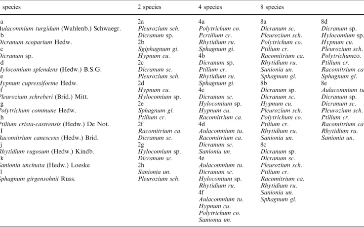 Table 1 Species composition of the bryophyte assemblages. Nomenclature follows Anderson et al