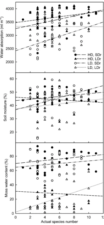 Fig. 3 Eﬀects of density, species richness, and drought treatments on water absorption and retention