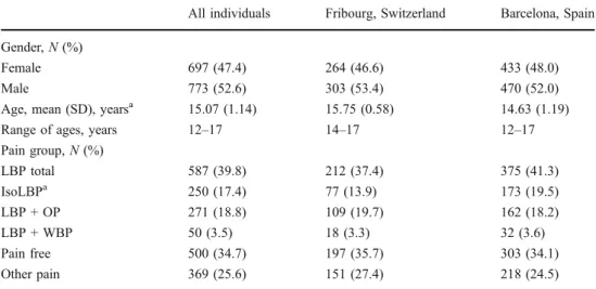 Table 1 Characteristics of the samples