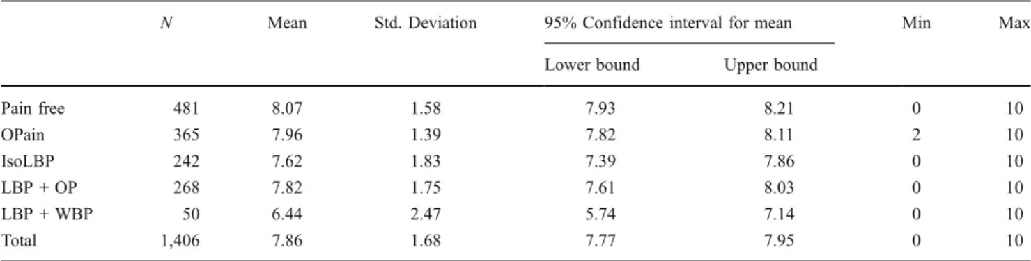 Fig. 1 Mean (95% confidence interval) values of KIDSCREEN 10, and the numerical rating scales assessing quality of life and the impact of low back pain on quality of life, according to groups defined by reported pain