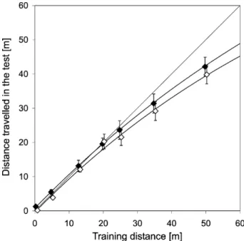 Fig. 2 The ants estimates of homing distance as a function of training distance. Symbols represent the means (ﬁlled diamonds ﬁrst turn, open diamonds centre of search), and bars denote the 99%
