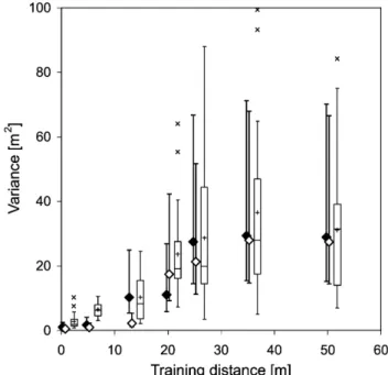 Fig. 3 Variance of the ants estimates of homing distance (inter- (inter-individual variance: ﬁlled diamonds ﬁrst turn, open diamonds centre of search) and variance of the nest-search position (intra-individual variance: boxplots) in relation to the trainin
