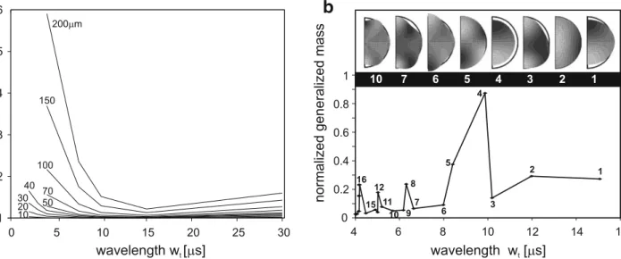 Fig. 2 Energy increase due to contact stimulation of eigenmodes for amplitudes ranging from 10 to 200 µ m, impact velocity v i = 145 m/s and various wave lengths a