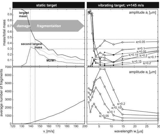 Fig. 4 Scaling for largest, 2nd-largest and average fragment mass (top row) and number of fragments (bottom row) as function of impact velocity for stationary targets (left column) and for US-assisted impact at v i = 145 m/s with diverse wave length w and 