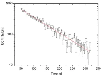 Fig. 18. UCN counts observed in the endoscopic UCN detector after 4 s long proton pulses
