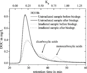 Figure 1. Size exclusion chromatogram of water samples from an acidic lake (Lake Hohloh, Germany; pH ~ 4.2; [DOC] initial = 11.0 mg L 1 ) before and after irradiation (for 24 h) with simulated solar UV radiation, and before and after incubation (for 100 h)