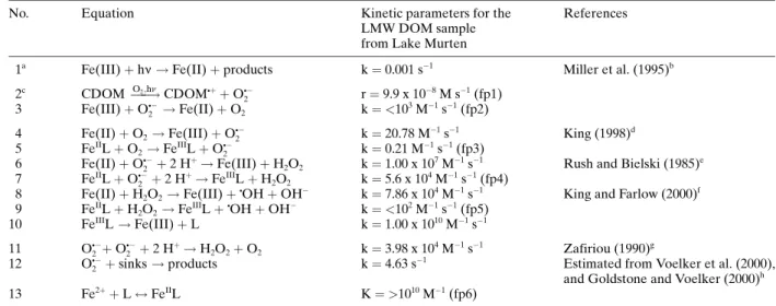 Table 1. Reactions and kinetic parameters used in the kinetic model (modified from Meunier et al., 2005).