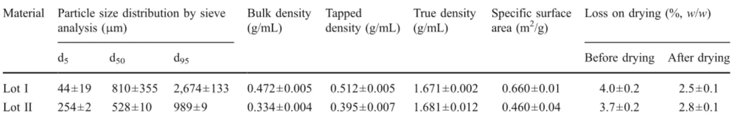 Table 1 shows the physical characteristics of the two lots.