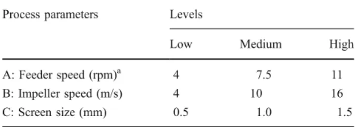 Table 2 Process parameters and corresponding levels for the response surface method