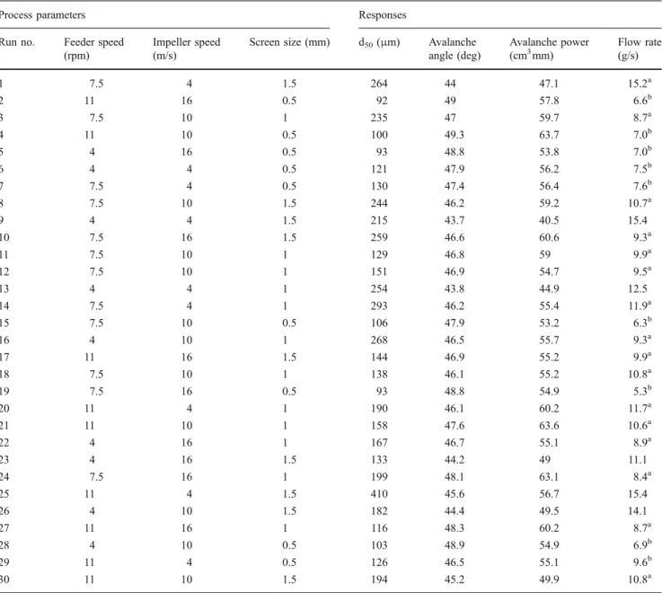Table 4 Control and noise factors for the Taguchi method Levels